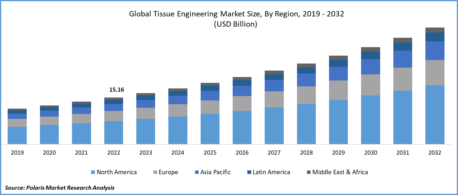 Tissue Engineering Market Size